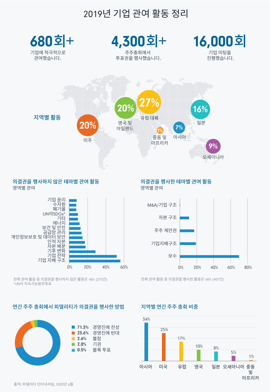 지속가능투자: 관여의 힘 | 피델리티자산운용㈜