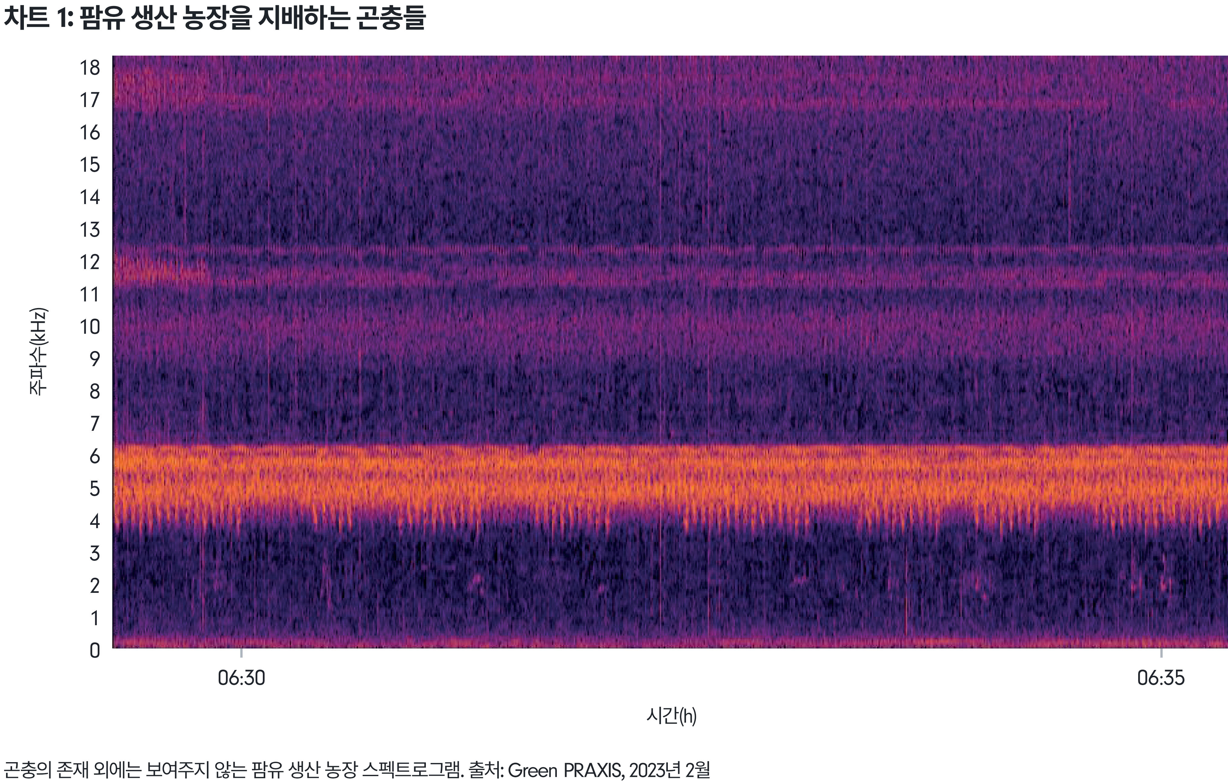 소리 주파수 차트